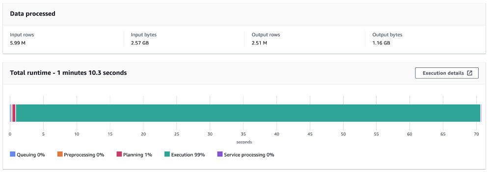 Athena Query Stats