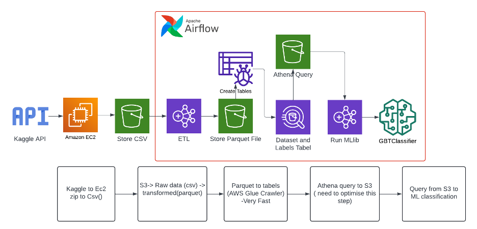 AWS pipeline